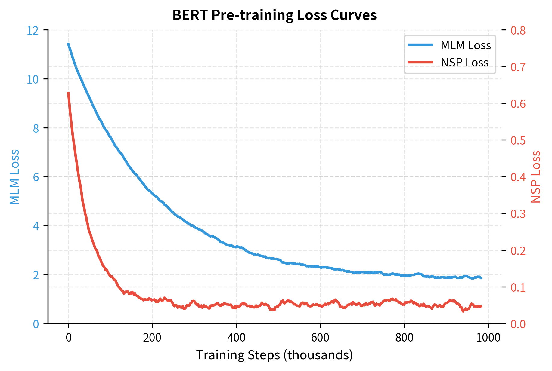 Line plot showing MLM loss starting around 10 and dropping to 2, NSP loss dropping quickly to near 0.