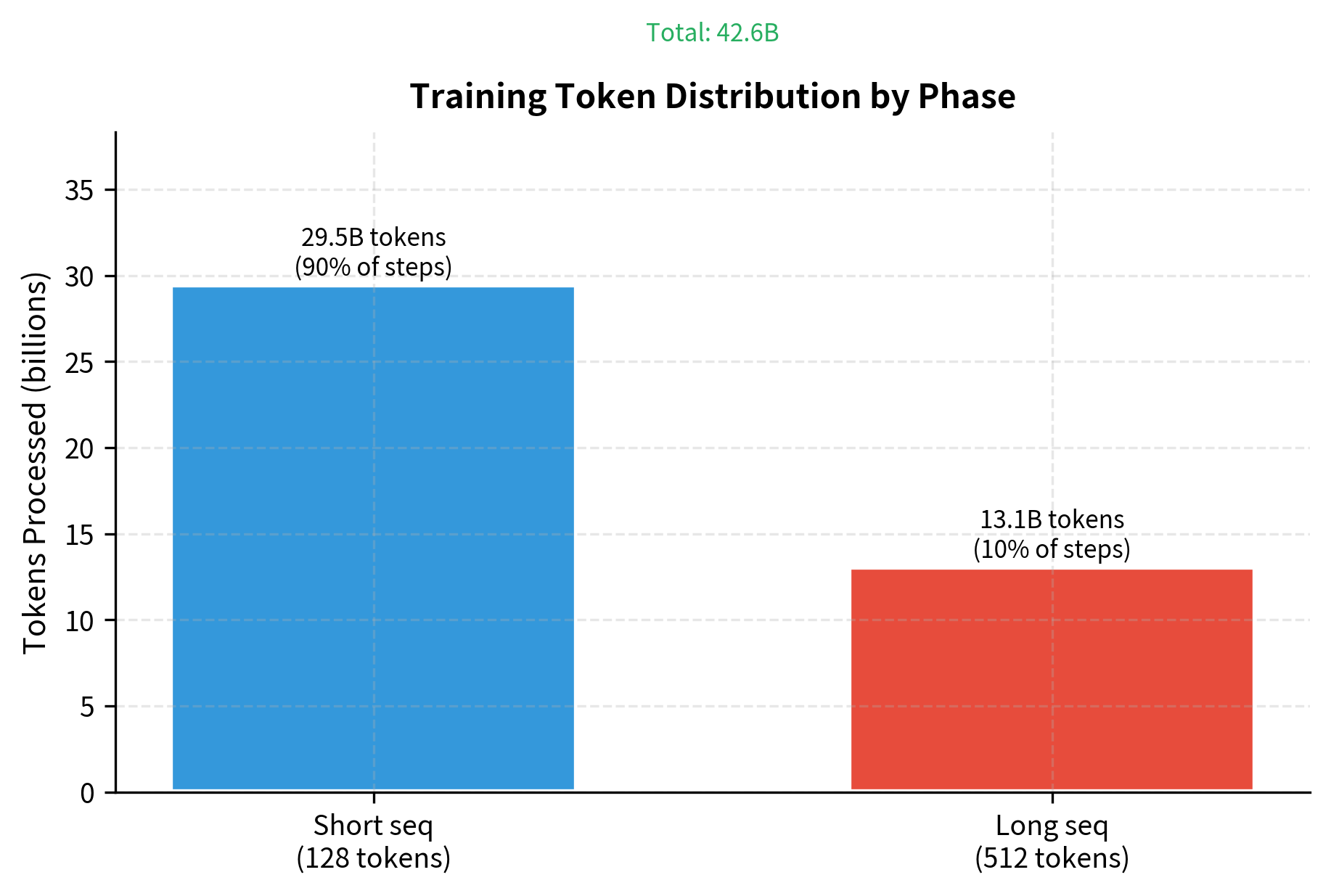 Bar chart comparing tokens processed in short vs long sequence phases.