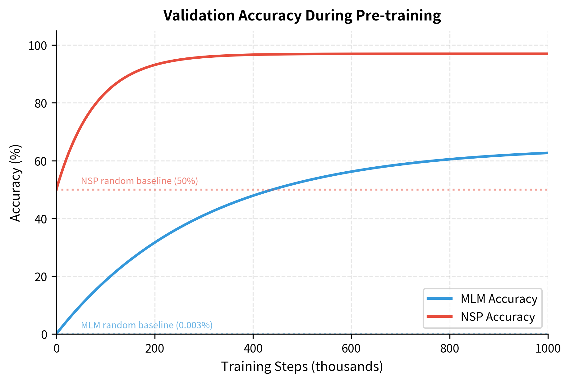 Line plot showing MLM accuracy rising to 60% and NSP accuracy rising quickly to 97%.