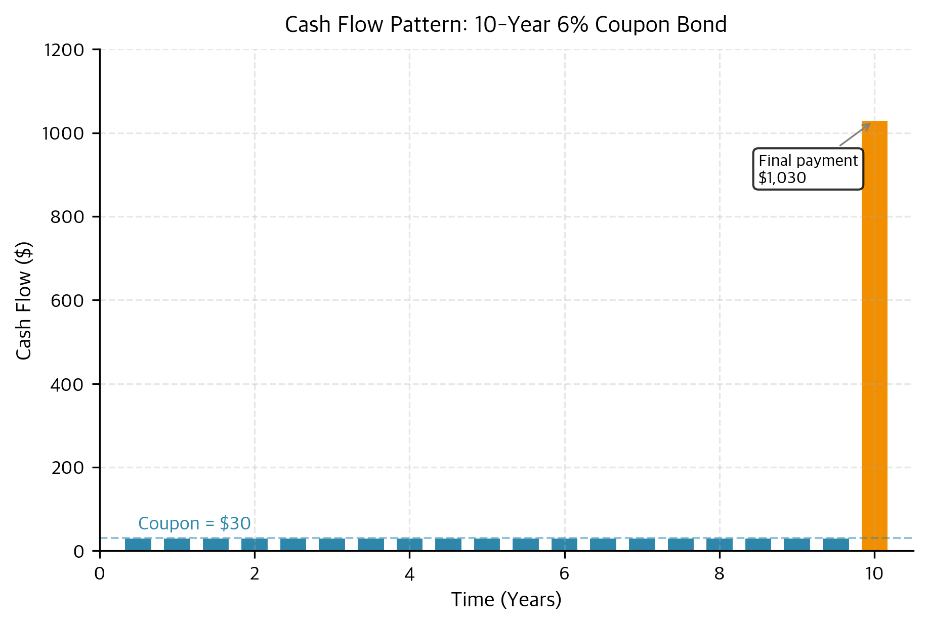Bar chart showing bond cash flows over 10 years with small regular payments and a large final payment.