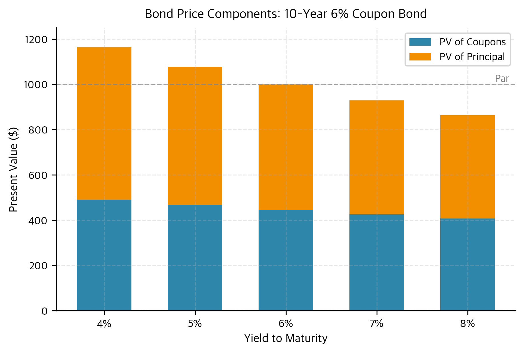 Stacked bar chart showing coupon PV and principal PV components at different yield levels.