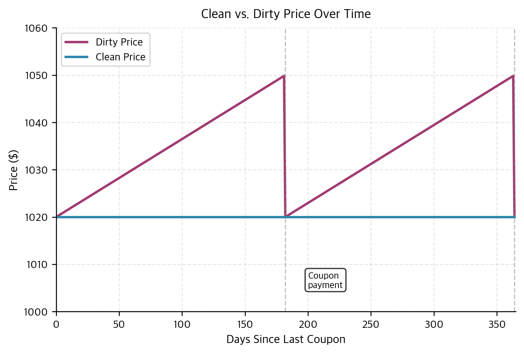Line chart showing sawtooth pattern of dirty price versus flat clean price over two coupon periods.
