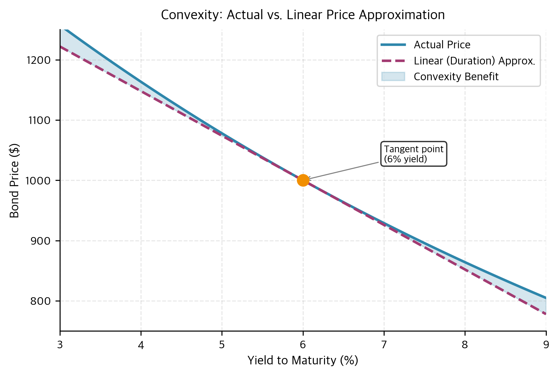 Plot comparing curved actual price-yield relationship with linear tangent line, showing convexity gap.