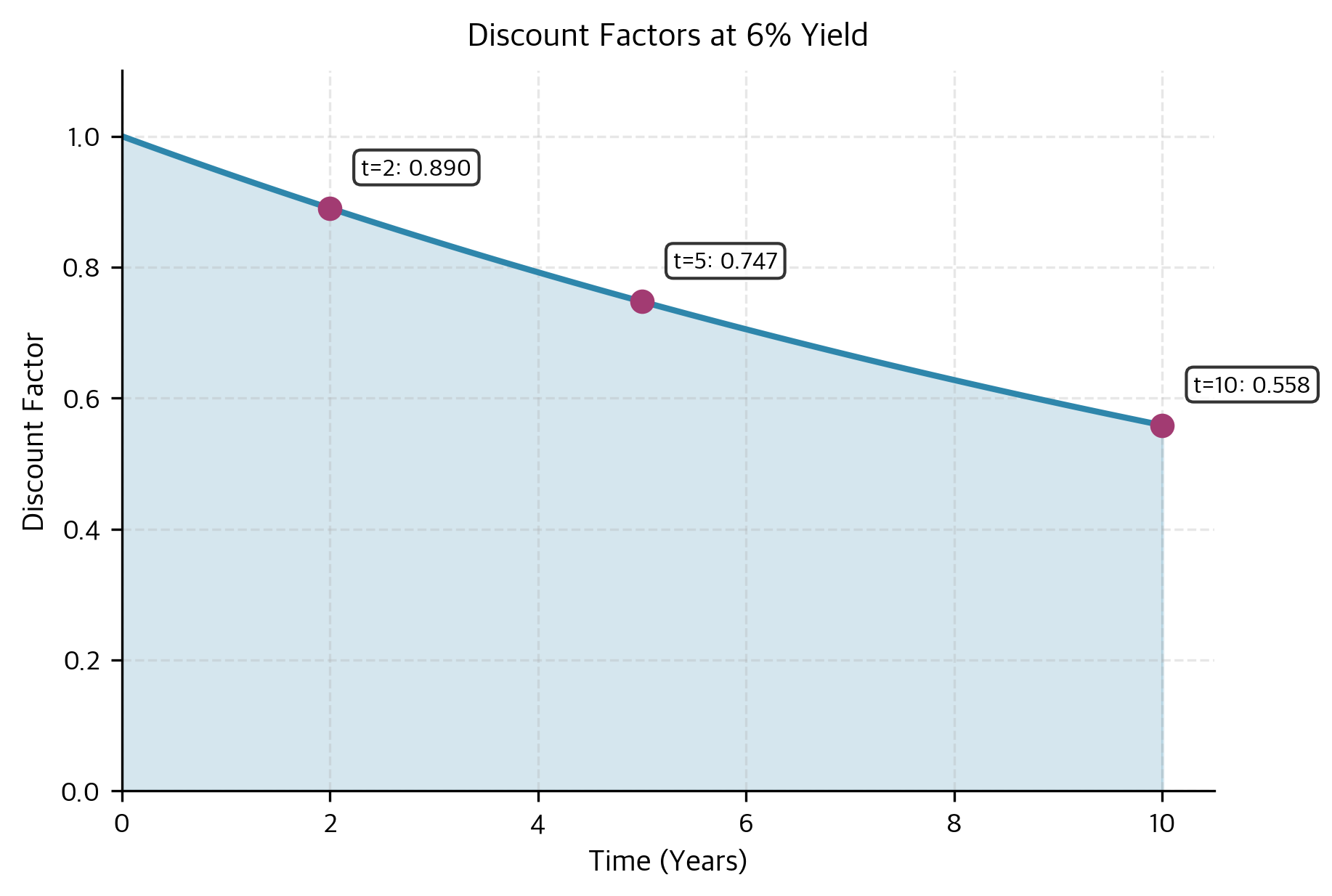 Line chart showing exponential decay of discount factors from 1.0 at time 0 to about 0.56 at year 10.