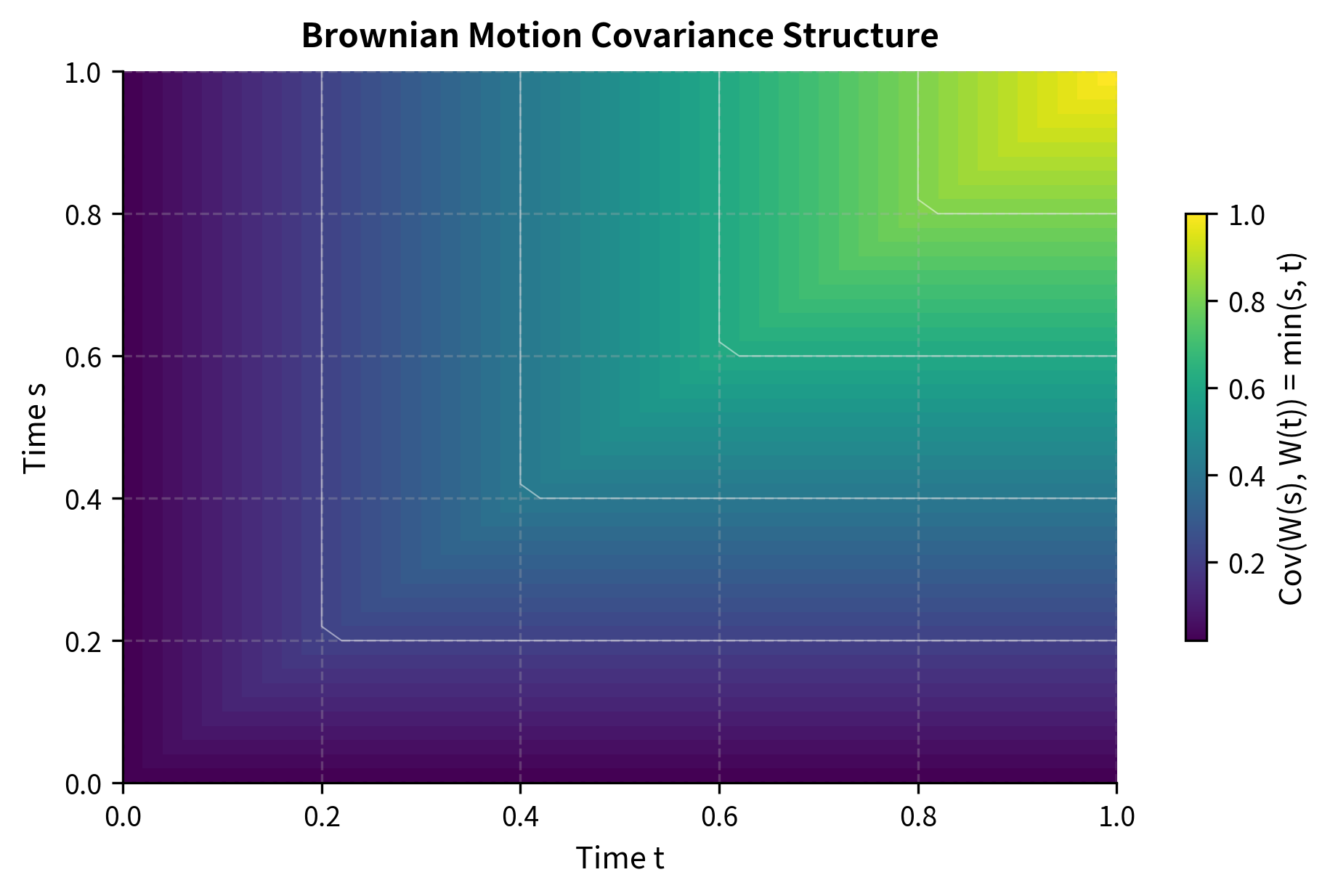 Covariance structure of standard Brownian motion, Cov(W_s, W_t) = min(s, t). The heatmap shows increasing covariance along the diagonal as time progresses (since variance grows with time), with off-diagonal values determined by the earlier time point, illustrating the non-stationary nature of the process.