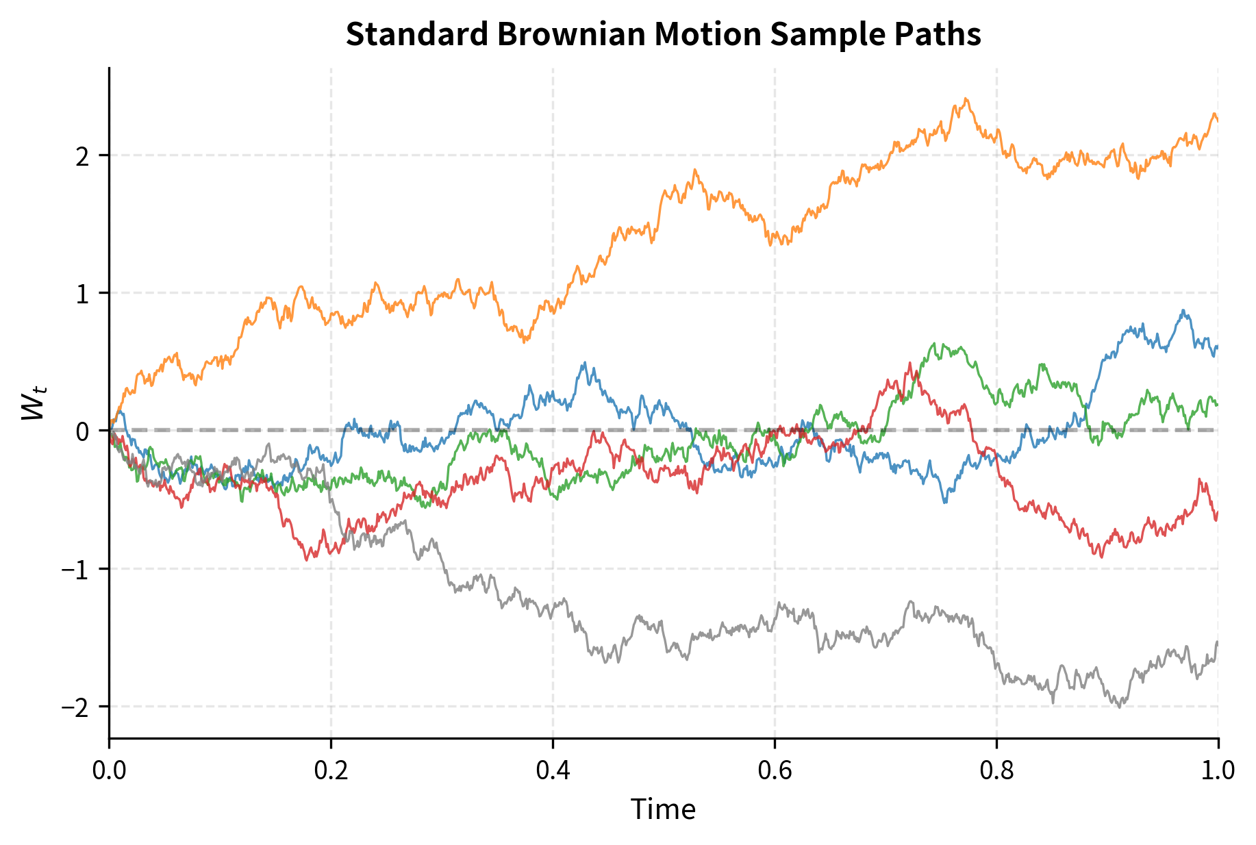 Line chart showing five Brownian motion paths from time 0 to 1.