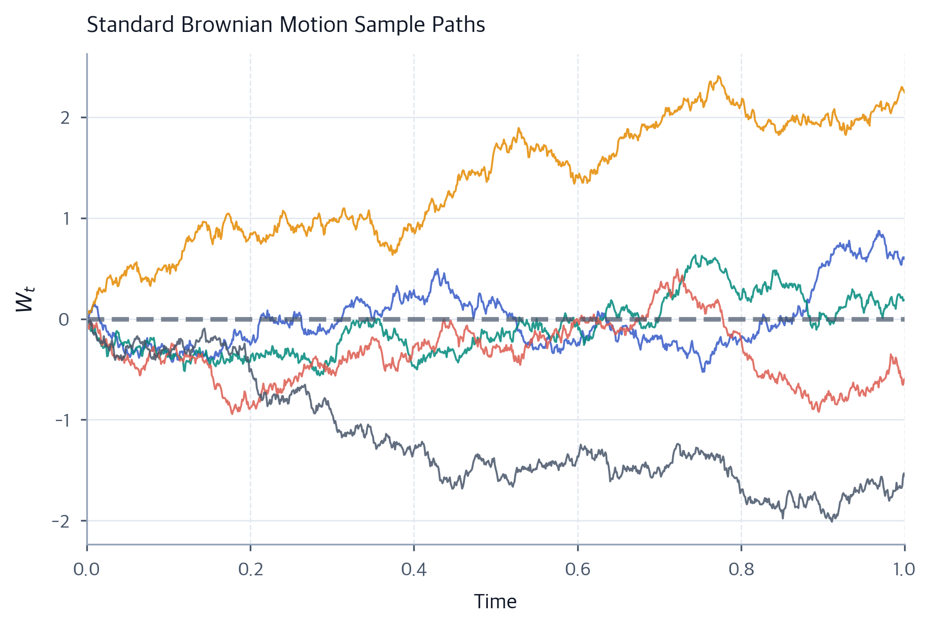 Brownian Motion From Random Walks To Stock Price Models Interactive Brownian Motion From Random Walks To Stock Price Models Interactive