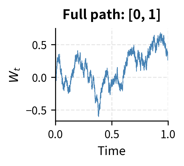 Full Brownian motion path over the interval [0, 1]. The trajectory exhibits characteristic roughness and irregularity.