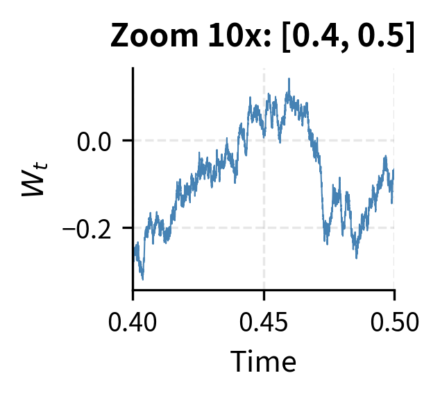 A 10x zoom of the same path over [0.4, 0.5]. The local structure resembles the global path, illustrating self-similarity.