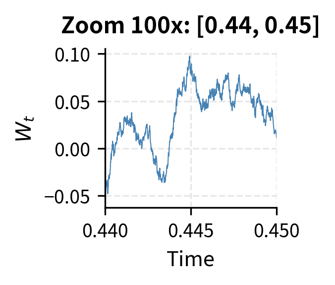 A 100x zoom over [0.44, 0.45]. The fractal nature is evident as the path remains non-differentiable even at fine scales.