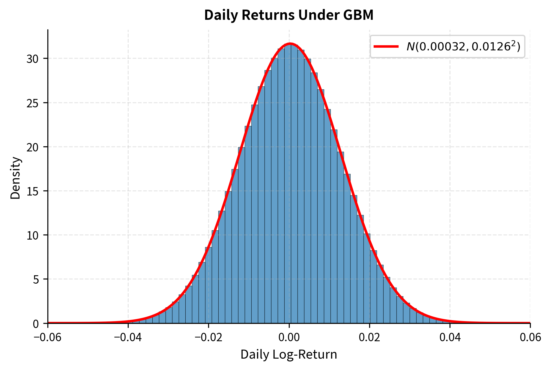 Distribution of simulated daily log-returns generated by the GBM model. The histogram perfectly matches the theoretical normal distribution (red curve), highlighting the model's assumption of Gaussian returns which typically fails to capture the fat tails and skewness observed in real financial markets.