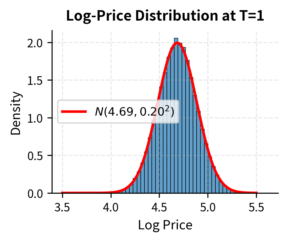 Histogram of log-prices with normal density overlay.
