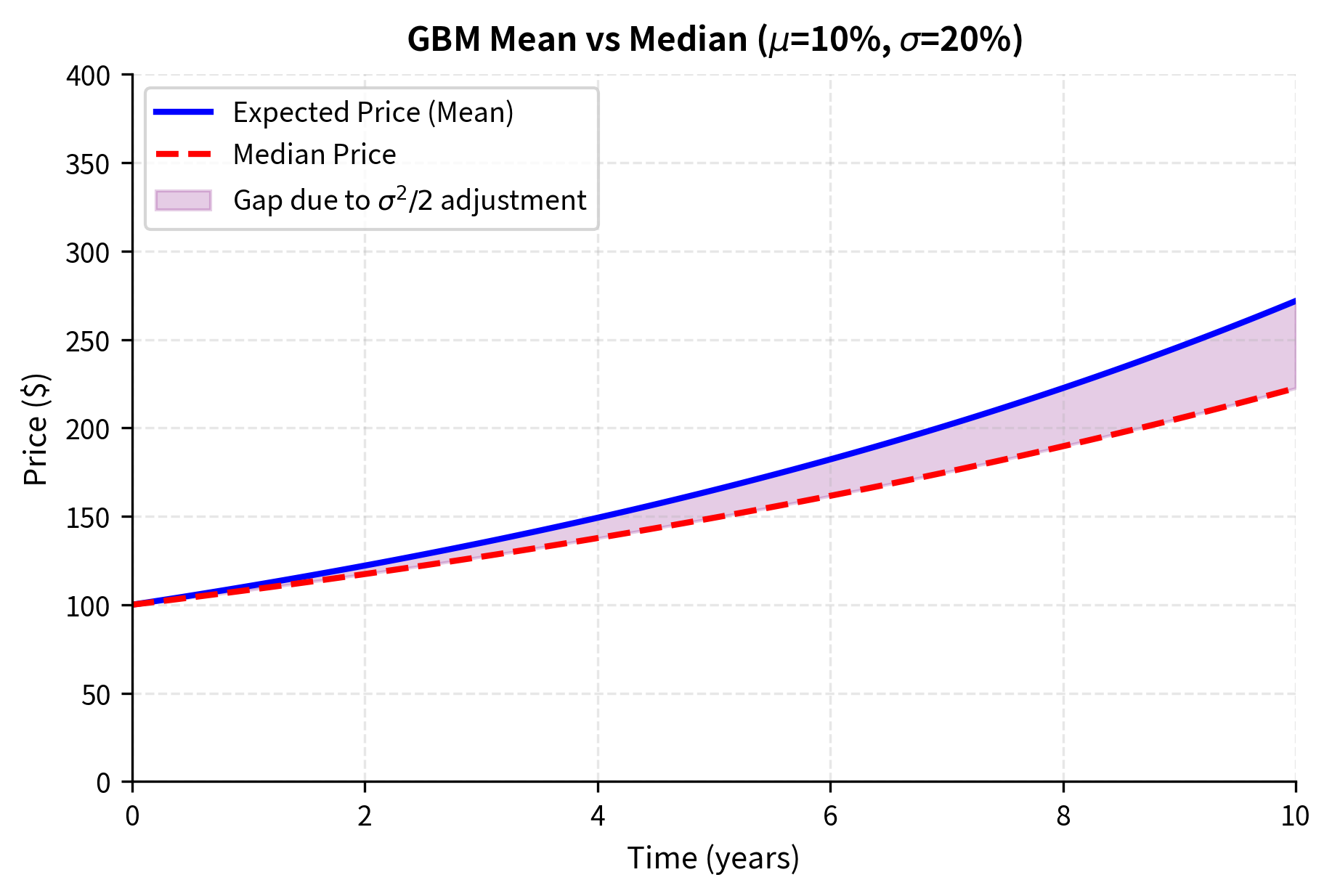 Comparison of the expected price (mean) and median price trajectories for a Geometric Brownian Motion process with drift 10% and volatility 20%. The arithmetic mean (blue solid line) exceeds the median (red dashed line) due to the positive skewness of the lognormal distribution, with the widening gap (purple shading) quantifying the impact of the convexity adjustment.