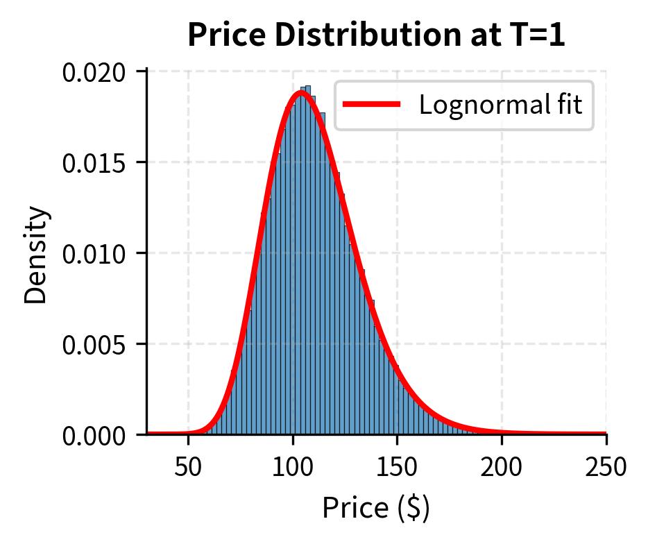 Histogram of simulated stock prices with lognormal density overlay.