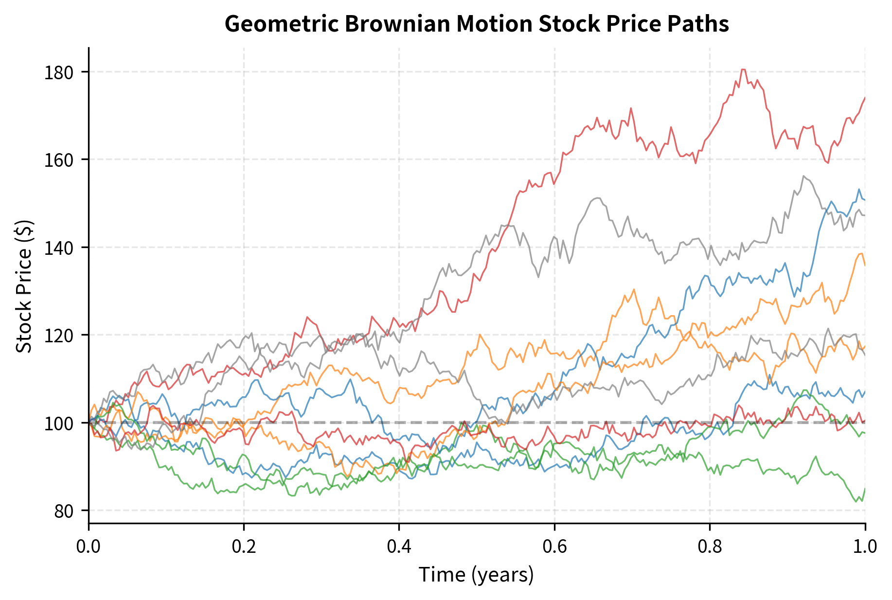 Line chart showing ten GBM stock price paths over one year.