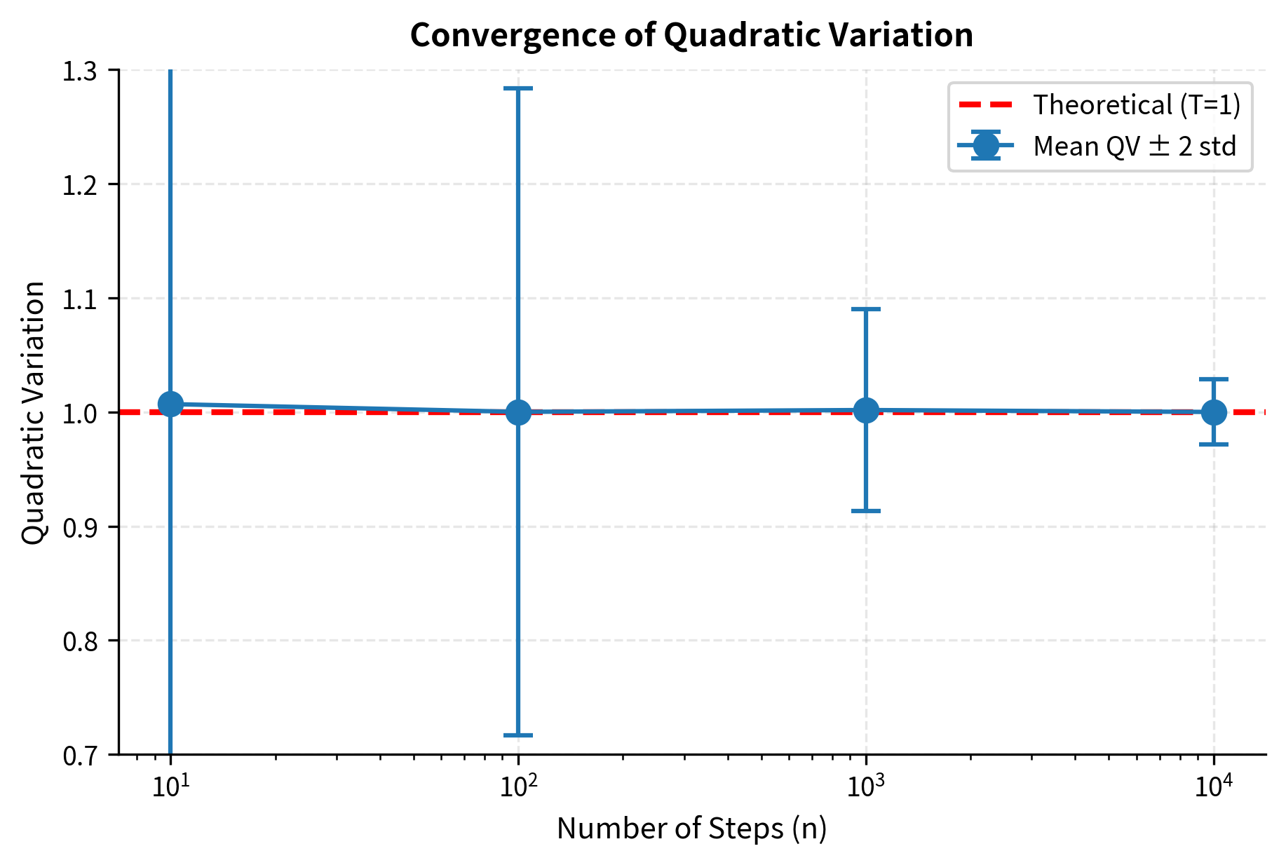 Convergence of realized quadratic variation to the theoretical value $T=1$. As the partition of the time interval becomes finer (increasing number of steps), the mean quadratic variation (blue dots) approaches the theoretical limit (red dashed line) and the variance decreases, confirming that quadratic variation becomes deterministic in the limit.