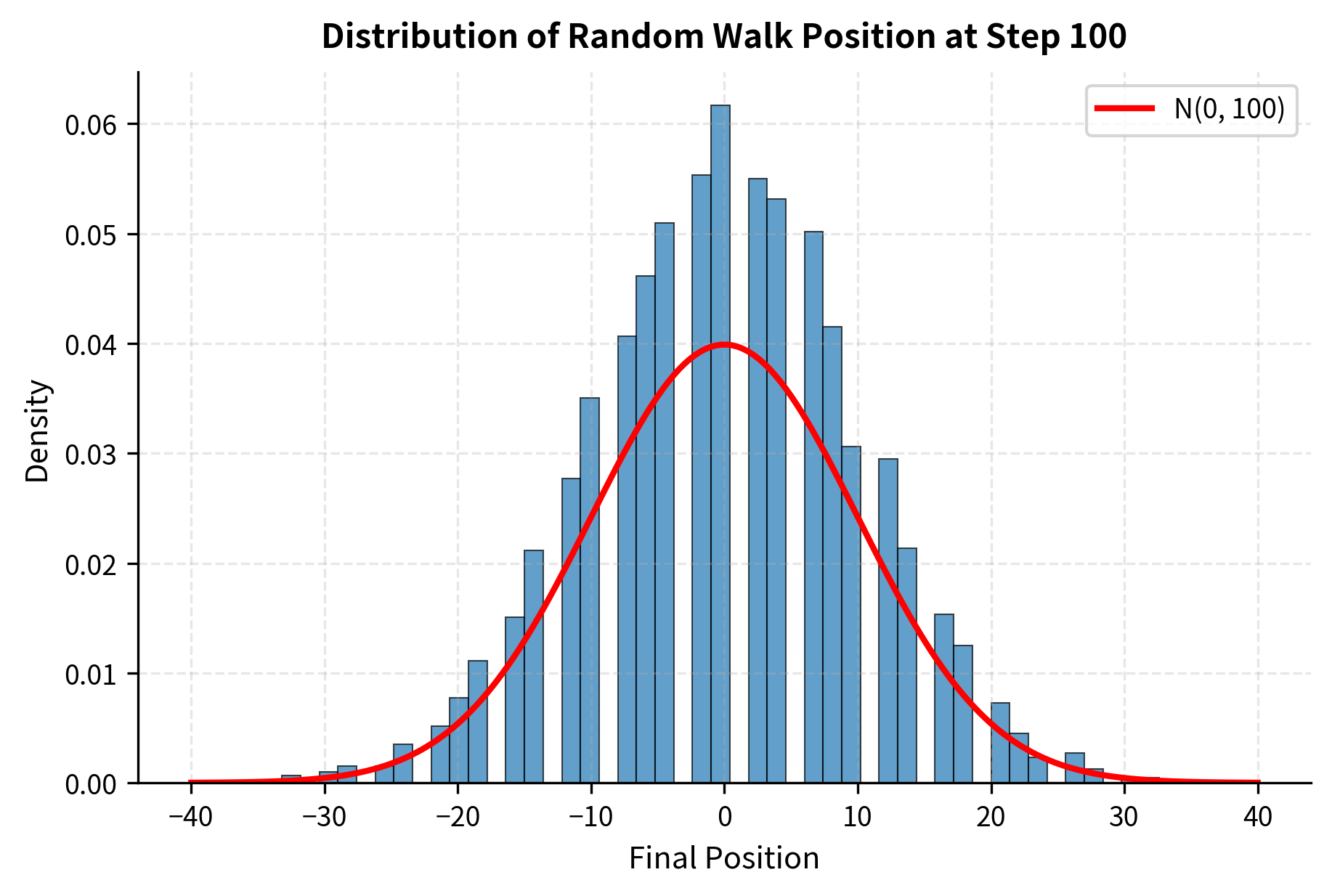 Histogram of random walk endpoints with overlaid normal distribution curve.
