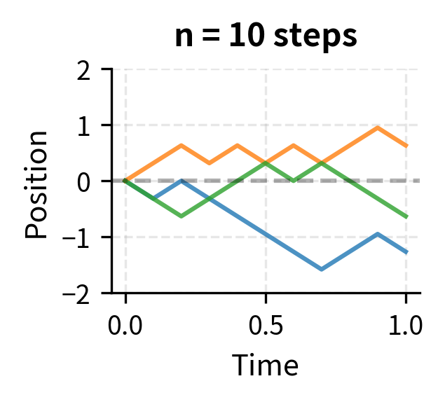 Three panel plot showing random walks with 10, 100, and 1000 steps becoming progressively smoother.