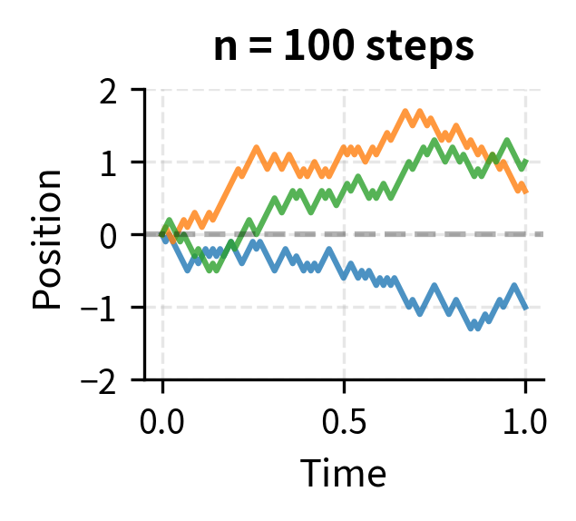 Scaled random walk with 100 steps ($n=100$). The trajectory becomes smoother as the step size decreases.