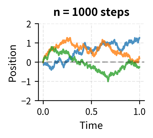 Scaled random walk with 1000 steps ($n=1000$). The path converges visually to continuous Brownian motion while maintaining constant variance.
