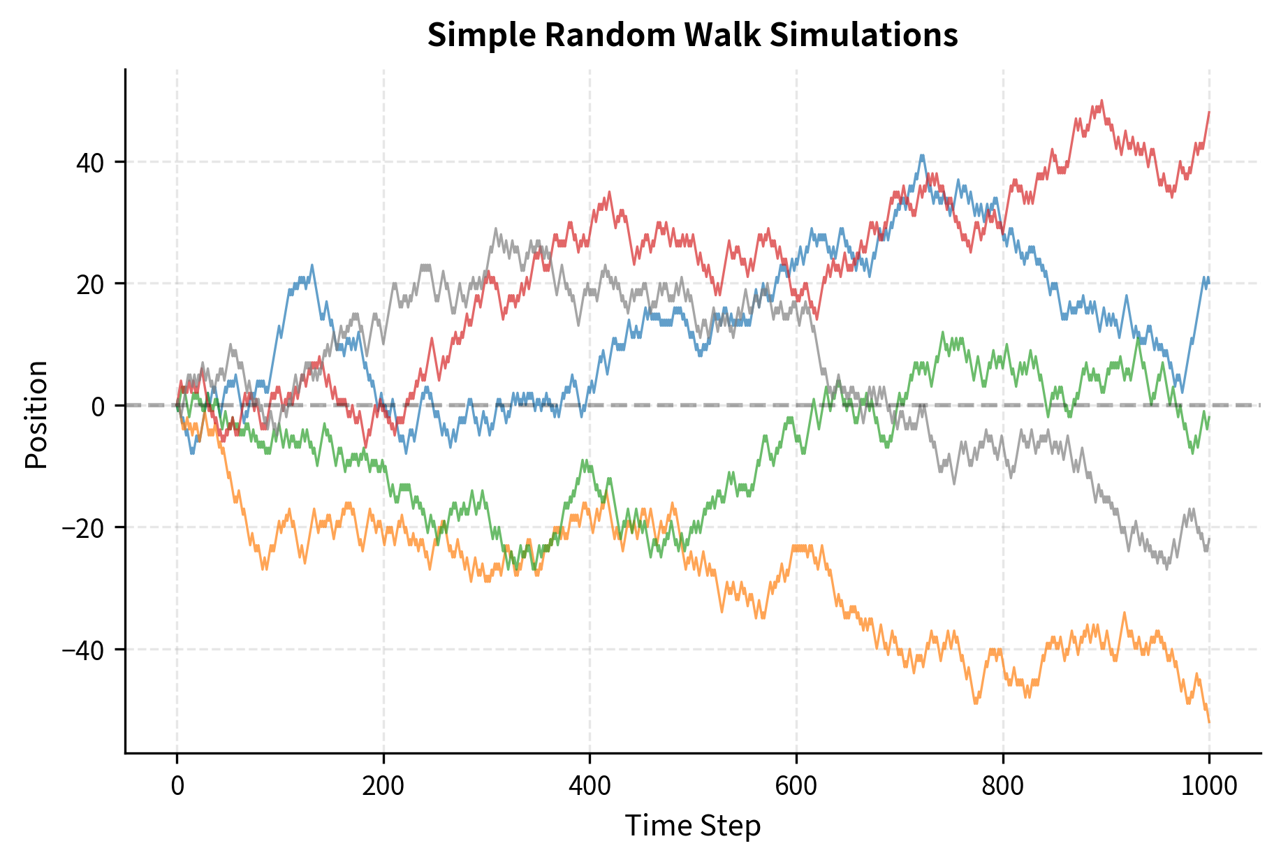 Line chart showing five random walk paths diverging from zero over 1000 time steps.