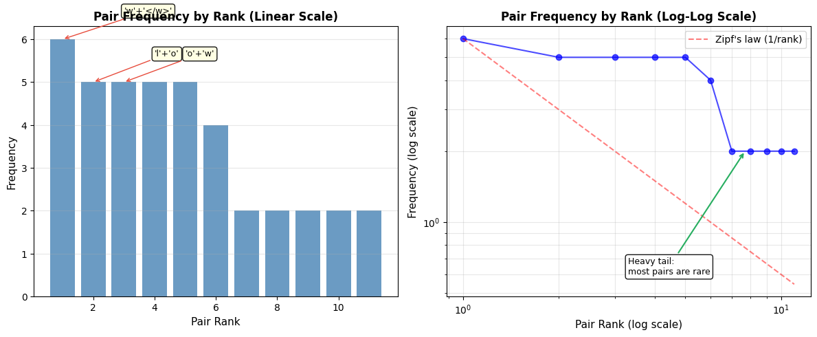 Horizontal bar chart showing frequency of top 10 adjacent character pairs, with 'e+w' having the highest count.