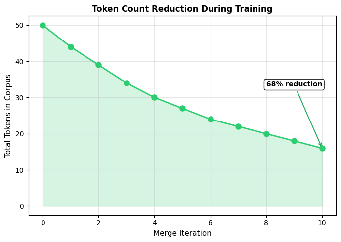 Line plot showing total token count decreasing from initial character count as merge iterations increase.