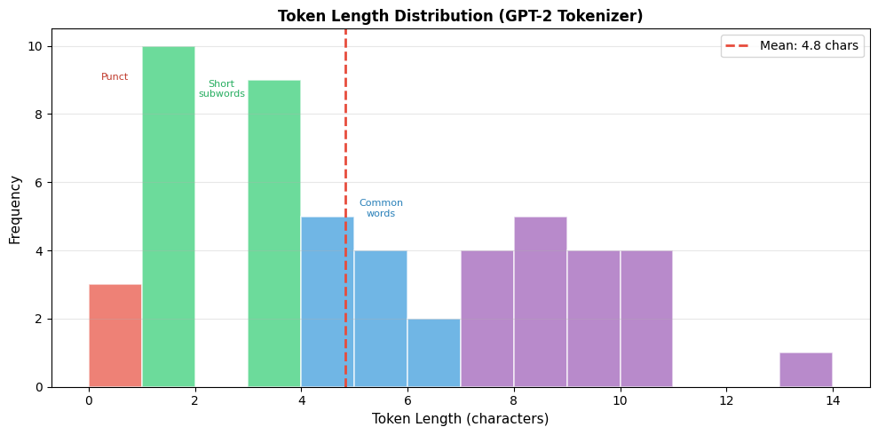 Histogram showing token length distribution with peak at 3-4 characters.