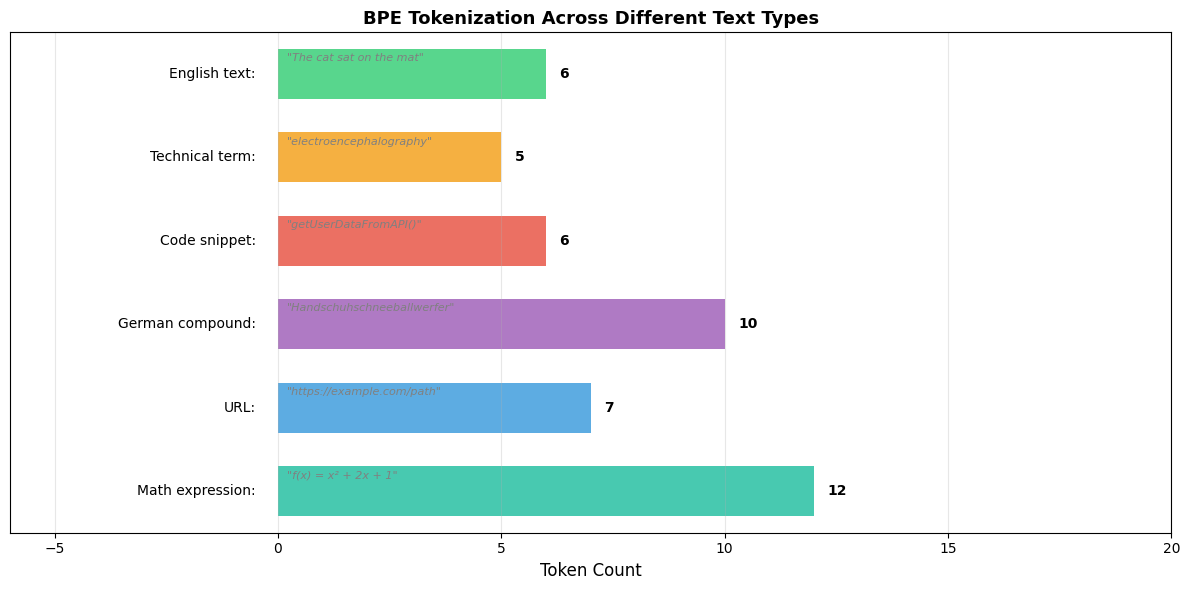 Horizontal bars showing token counts for English, code, and multilingual text samples using GPT-2 tokenizer.