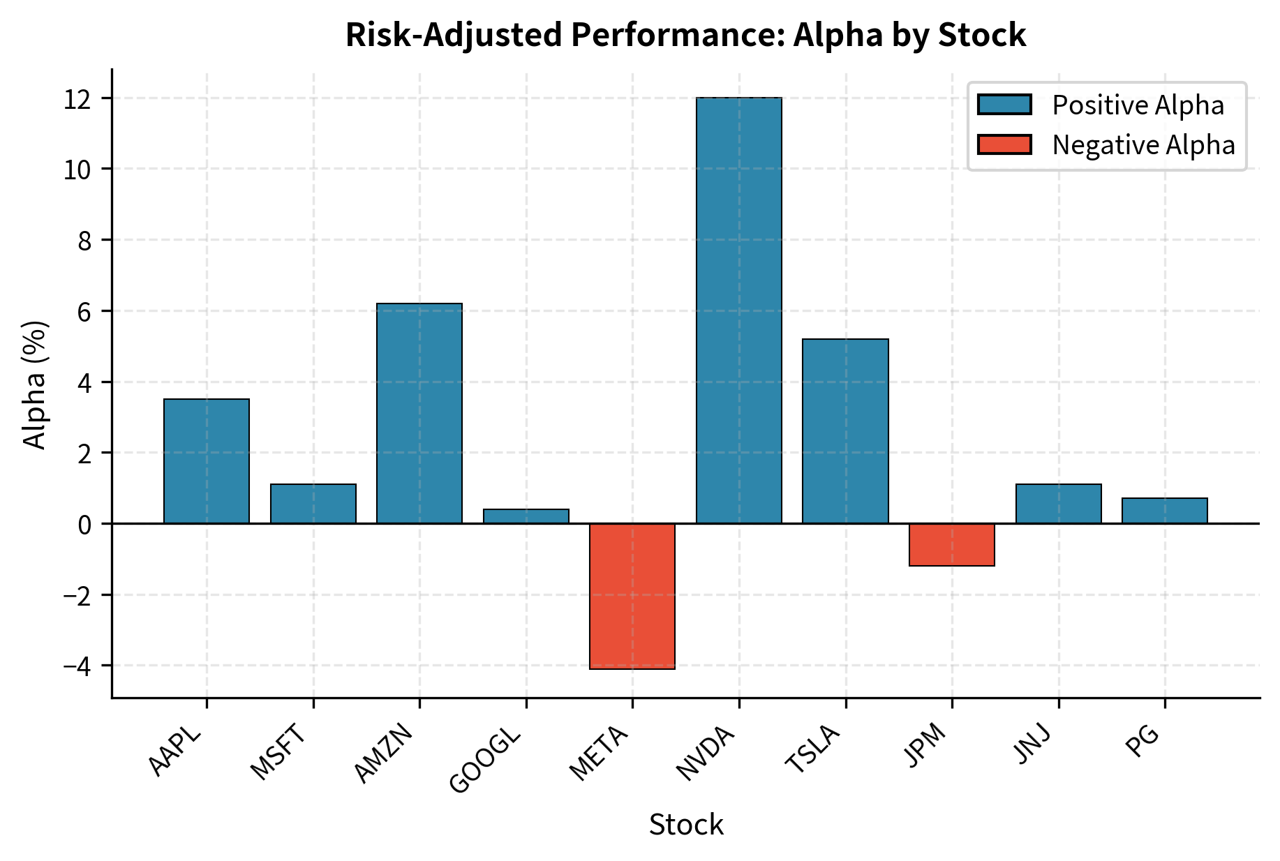 Bar chart showing alpha values for individual stocks, with bars colored by sign.