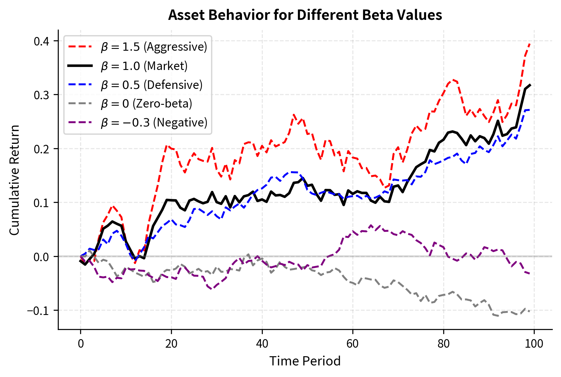 Line chart showing cumulative returns of assets with different betas responding to market movements.