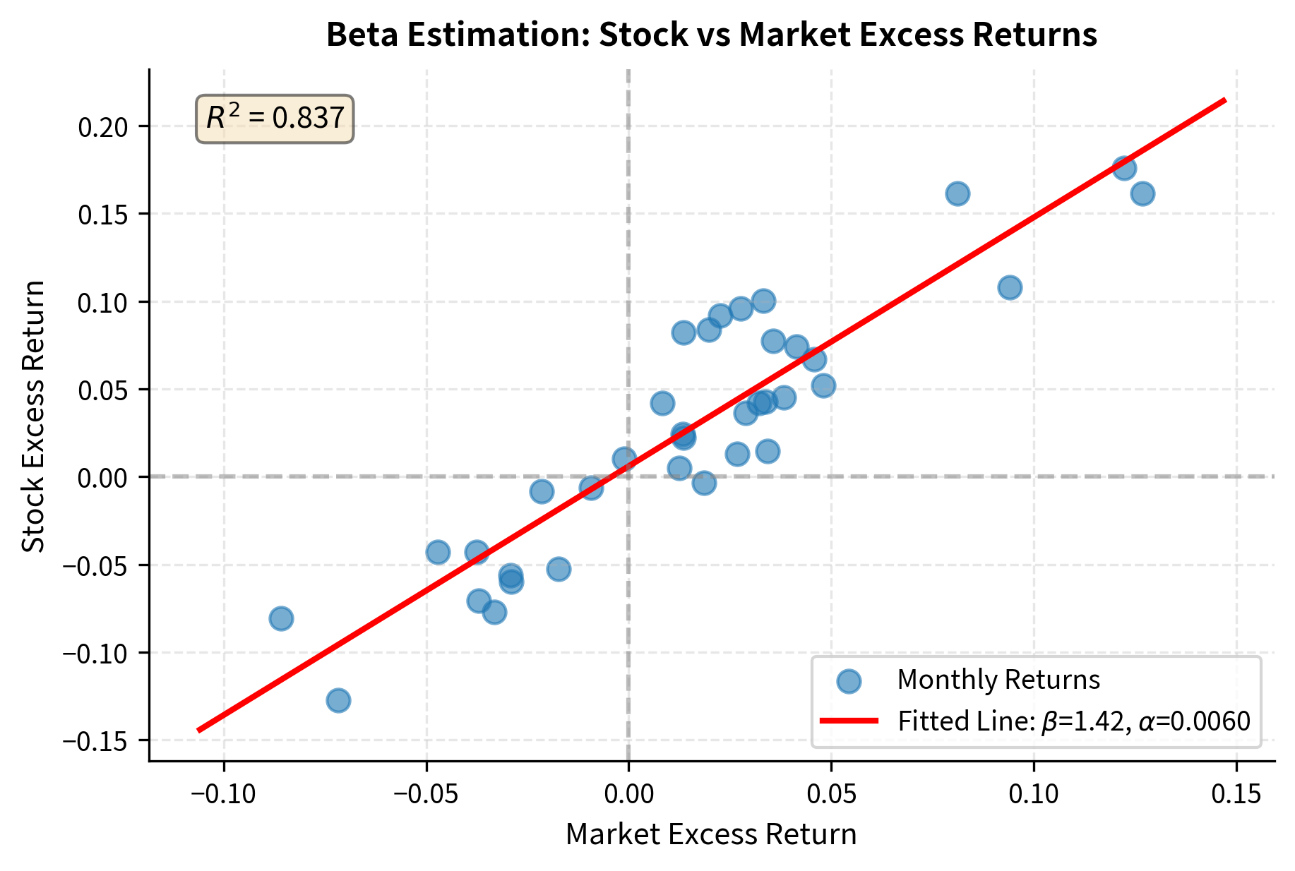 Scatter plot showing stock excess returns versus market excess returns with regression line.