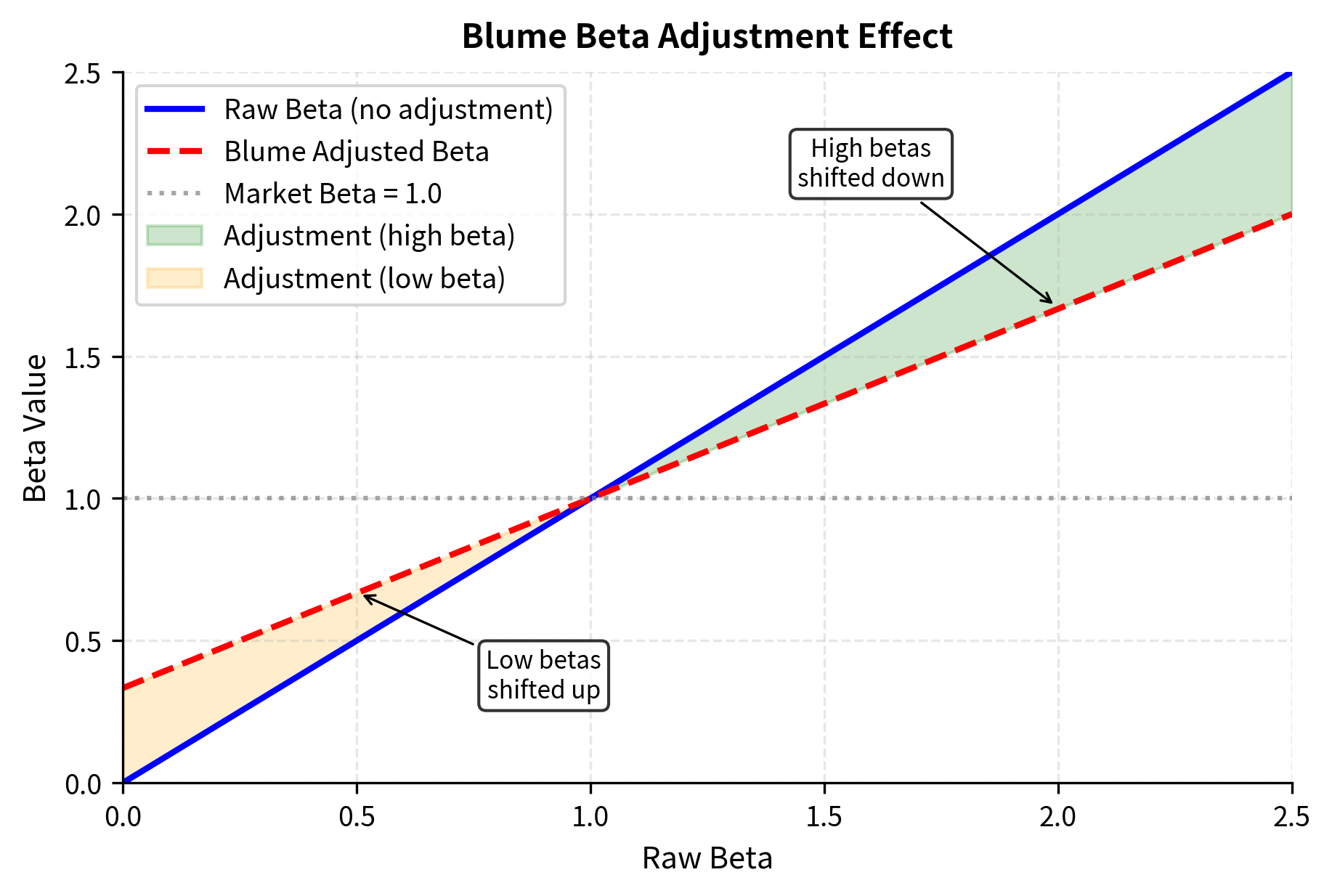 Line chart comparing raw betas to Blume-adjusted betas across a range of values.