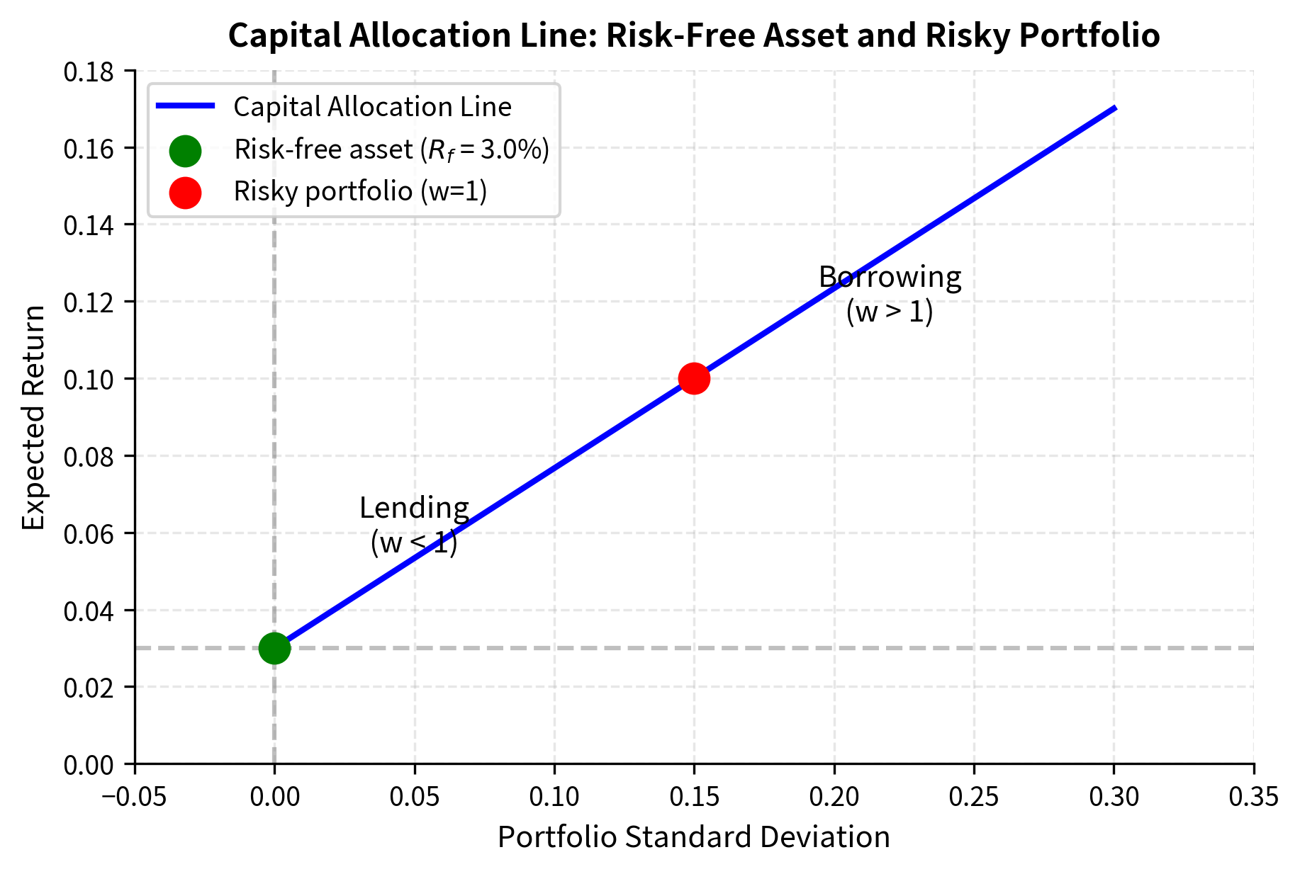 Line chart showing linear relationship between portfolio risk and return when combining risk-free asset with risky portfolio.