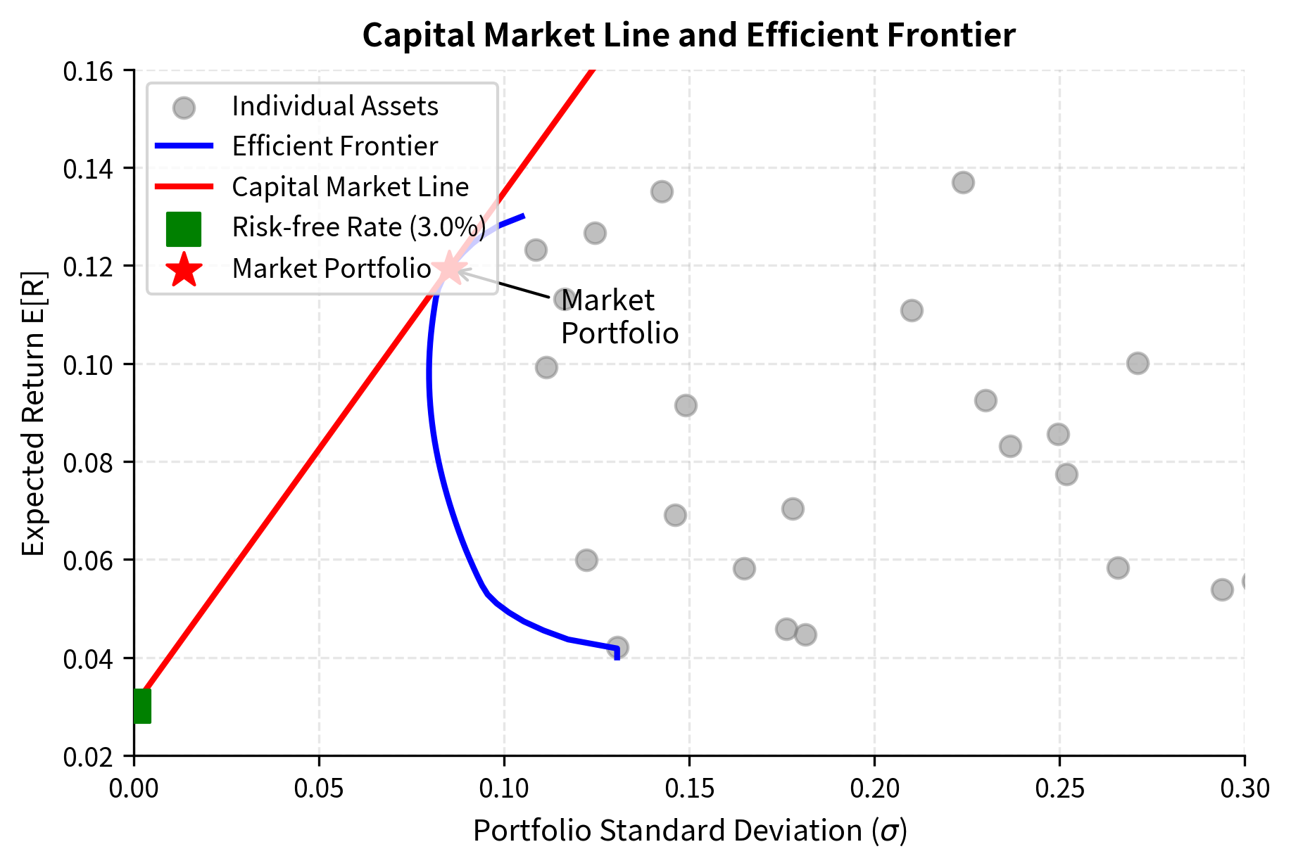 Chart showing efficient frontier curve with tangent Capital Market Line from risk-free rate through market portfolio.
