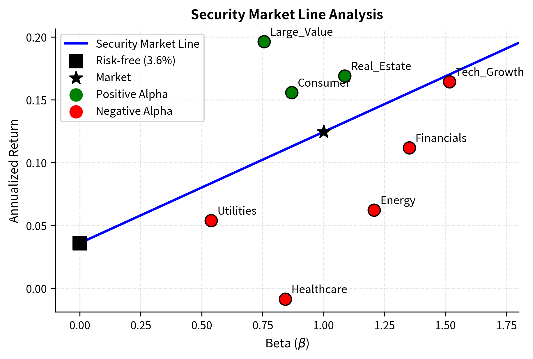 Scatter plot of assets showing beta versus expected return with Security Market Line.