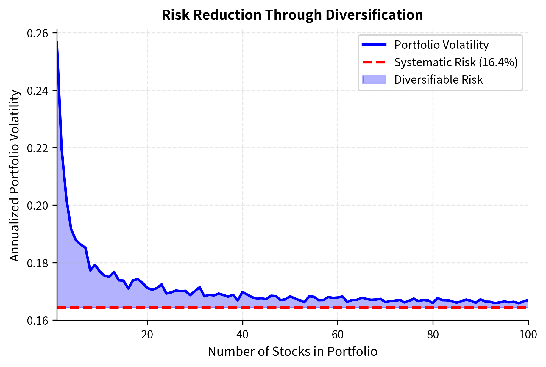 Line chart showing portfolio volatility decreasing and leveling off as number of holdings increases.