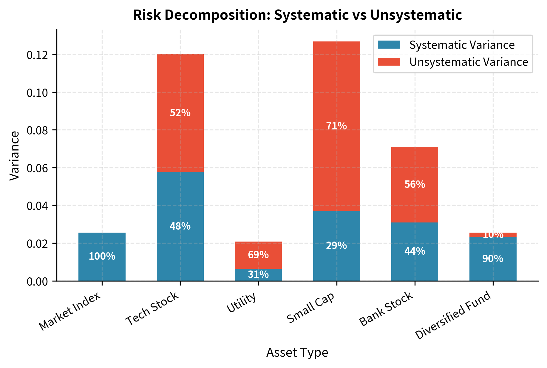Stacked bar chart showing systematic and unsystematic variance for different asset types.