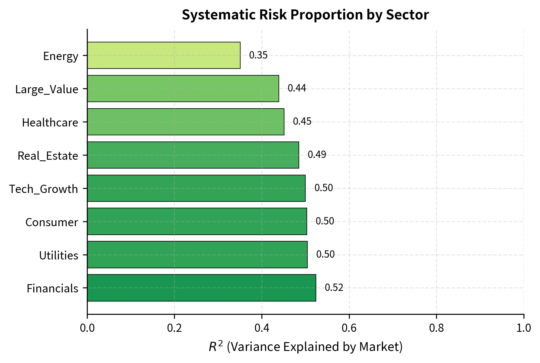 Bar chart showing R-squared values for different sectors from CAPM regression.