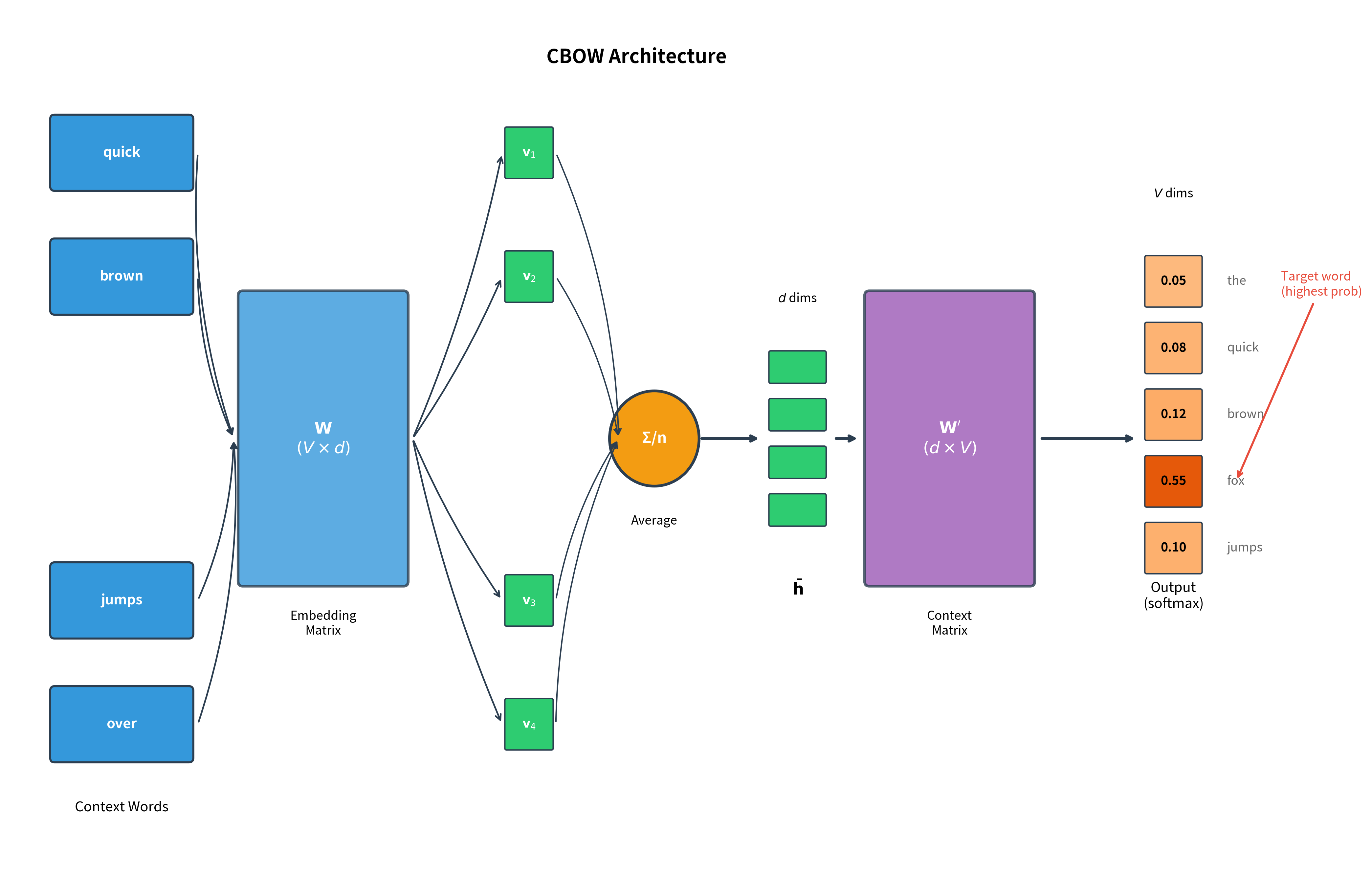Neural network diagram showing multiple input context words, embedding layer with averaging, hidden representation, output layer, and softmax probabilities.
