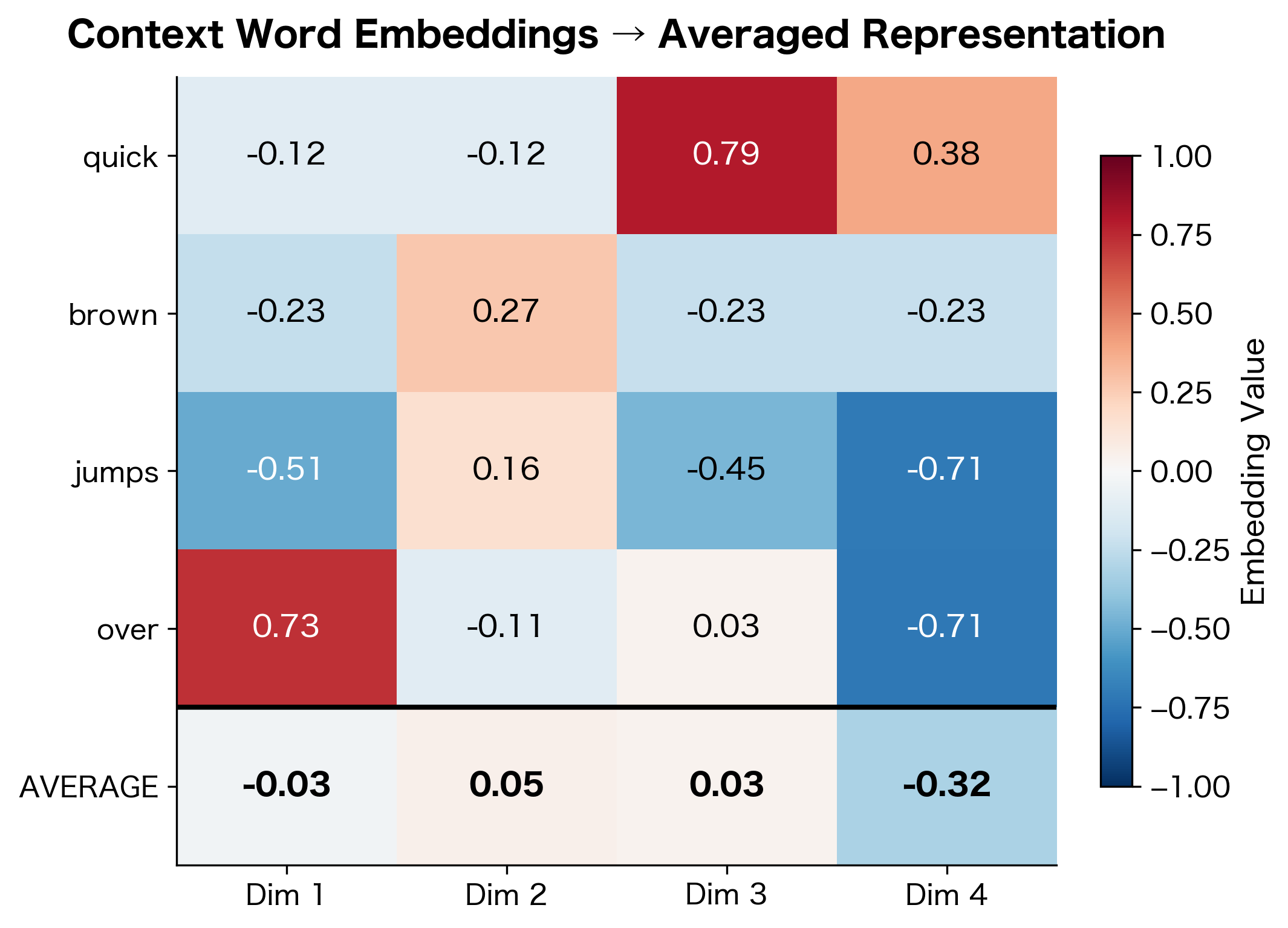 Heatmap showing four context word embeddings and their element-wise average.