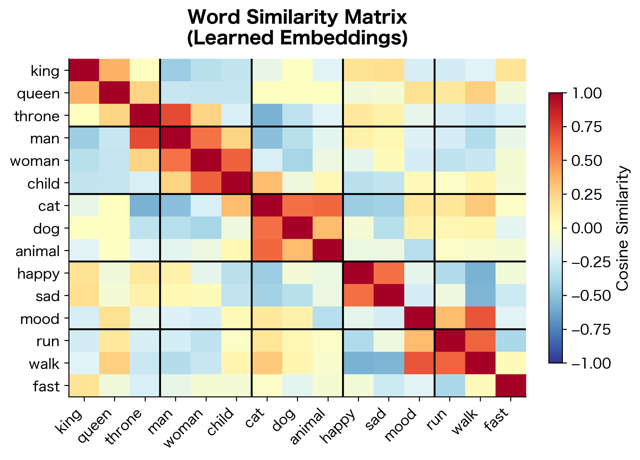 Heatmap showing pairwise cosine similarities between words, with clear block structure by semantic category.