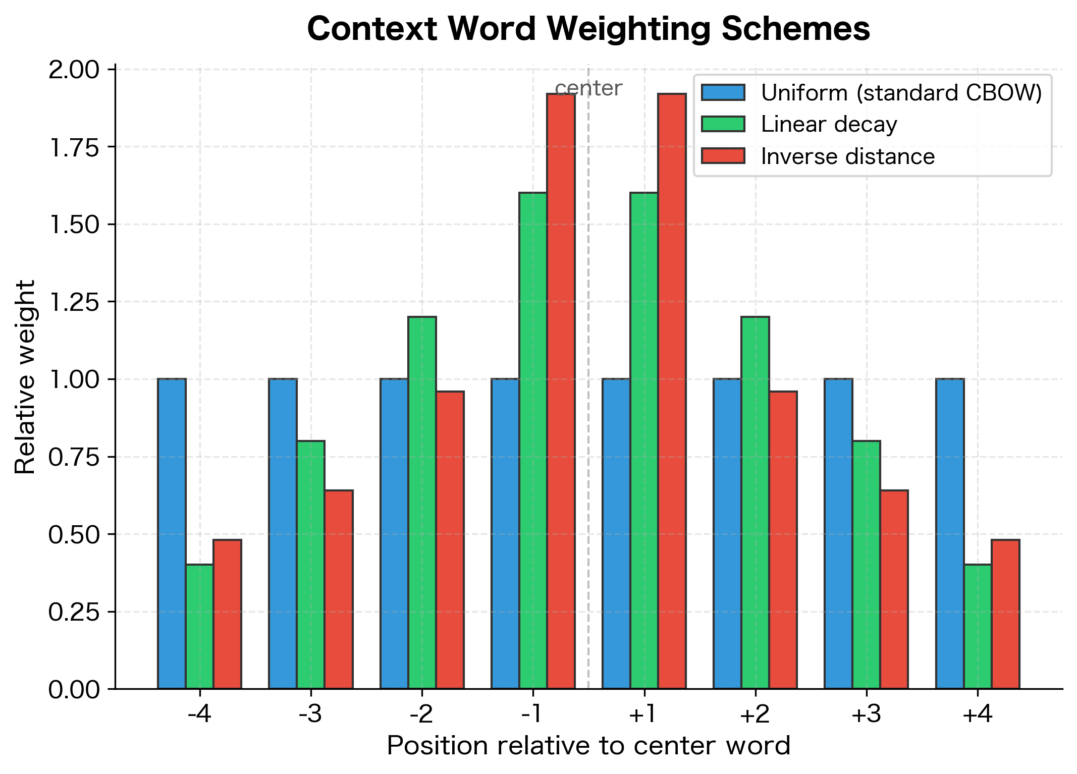 Bar chart comparing uniform, linear decay, and inverse distance weighting schemes.