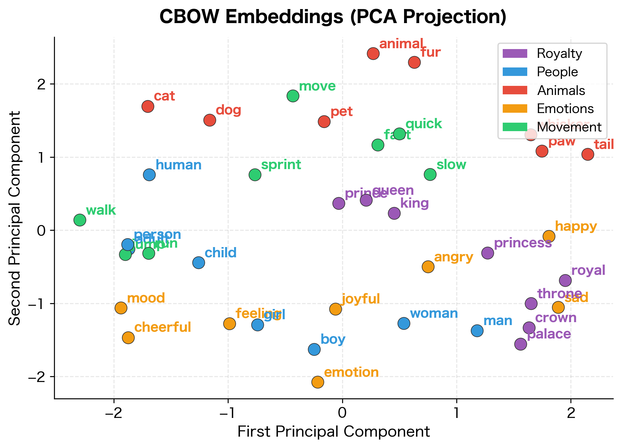 Scatter plot of word embeddings projected to 2D with semantic clusters visible.