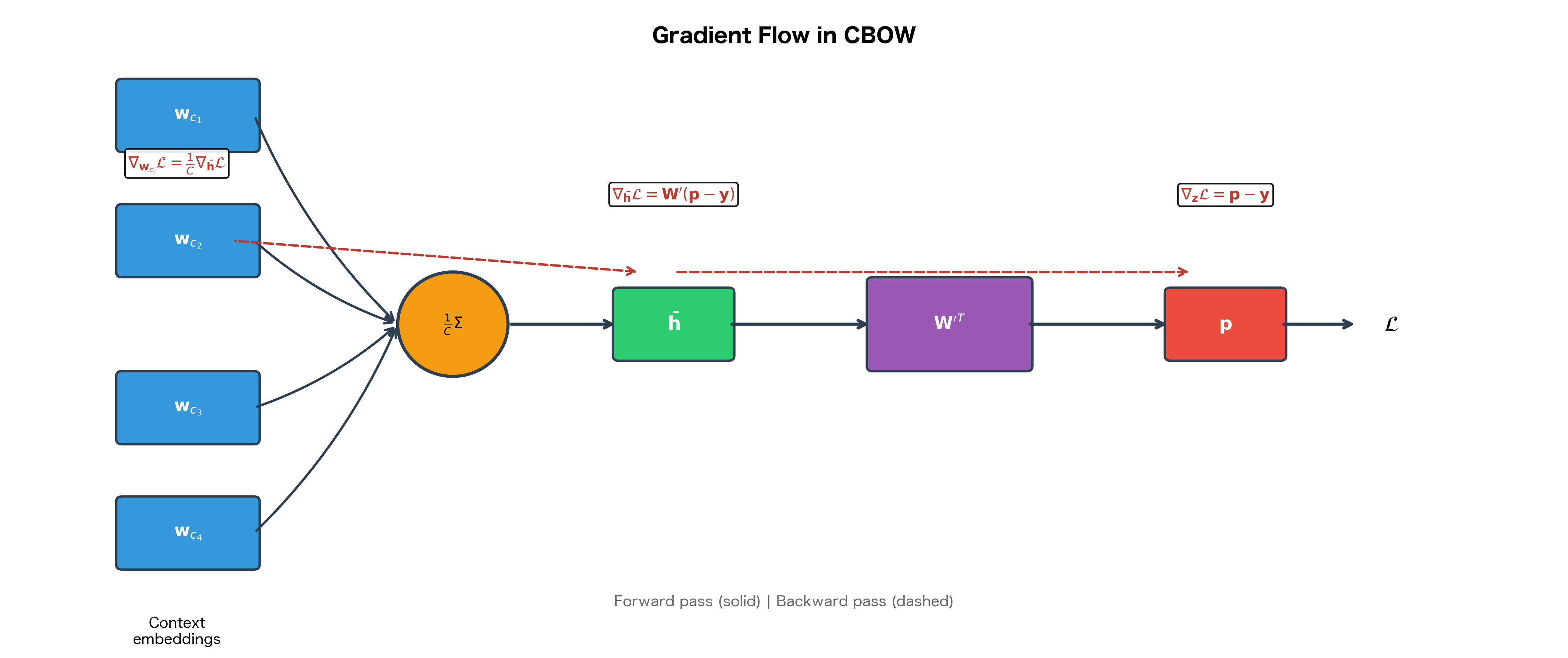 Flow diagram showing gradient backpropagation through CBOW with gradient division at averaging step.