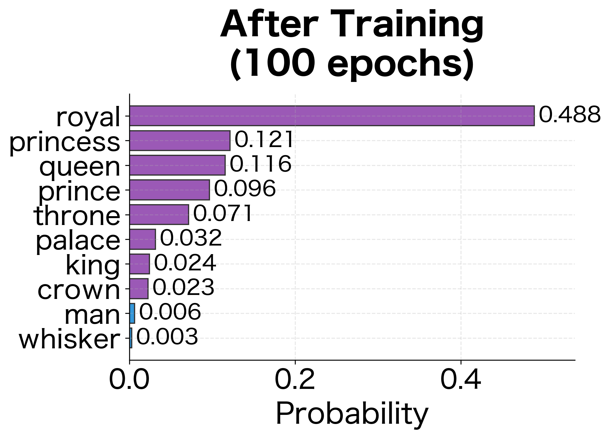 After training: the model concentrates probability mass on semantically related words like ''queen'', ''princess'', and ''royal'' given the royalty context.