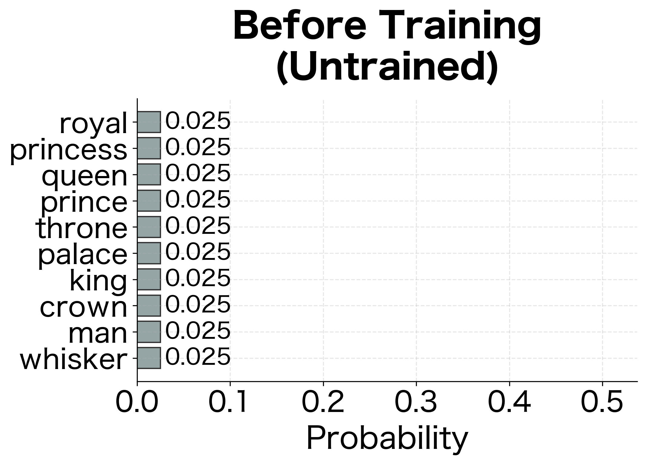 Side-by-side bar charts showing probability distributions before and after training.