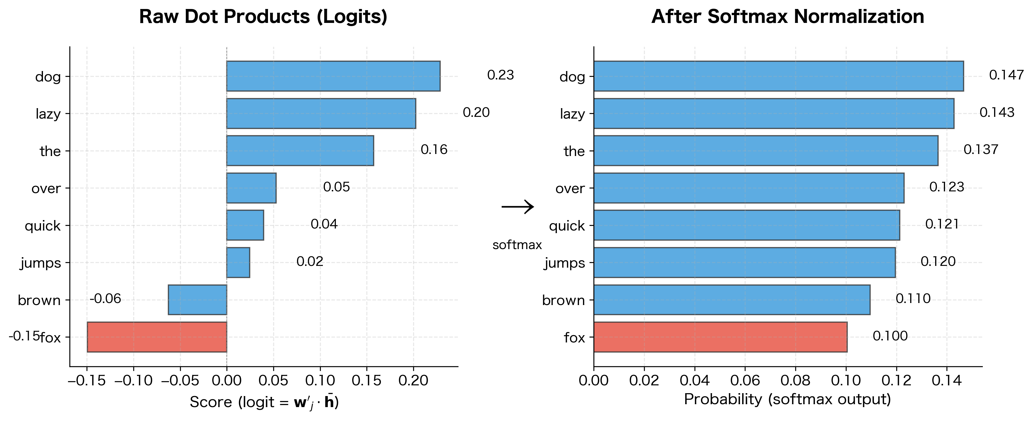 Side-by-side bar charts showing raw logits and their softmax-transformed probabilities.
