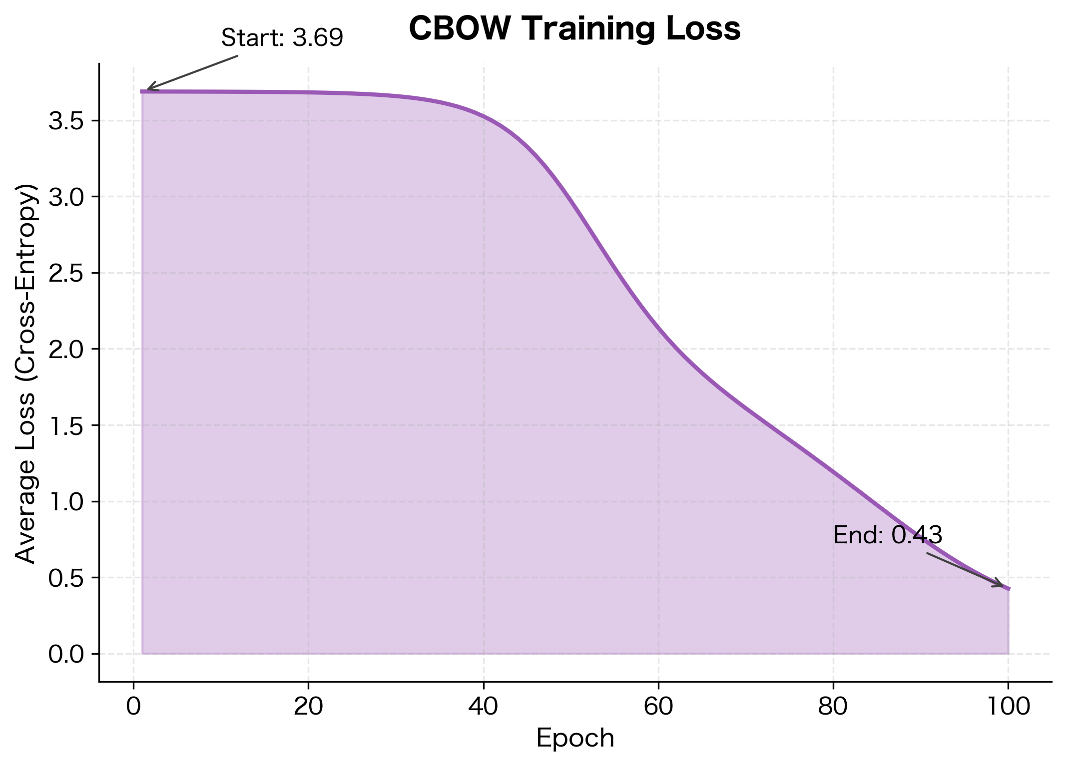 Line plot showing decreasing training loss over epochs with rapid initial decrease and gradual plateau.