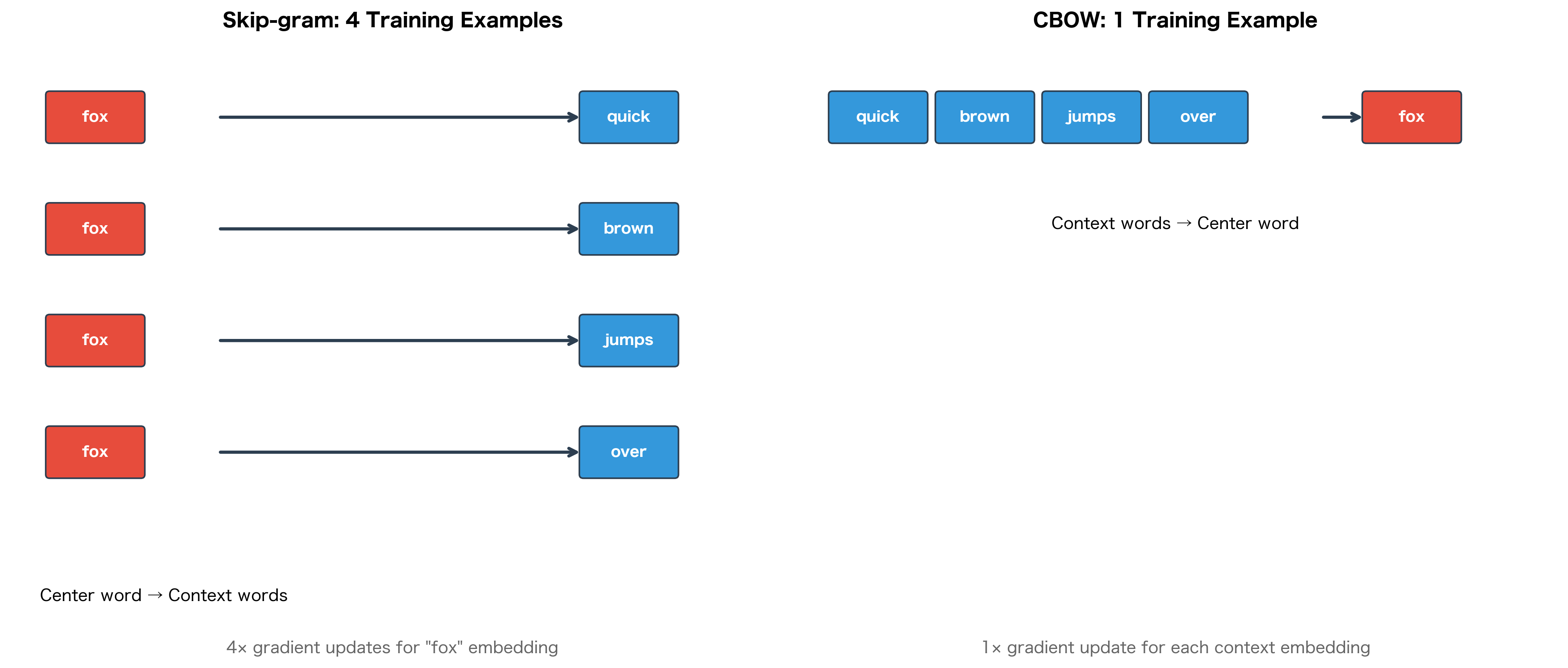 Diagram comparing training examples generated by Skip-gram and CBOW for the same sentence position.